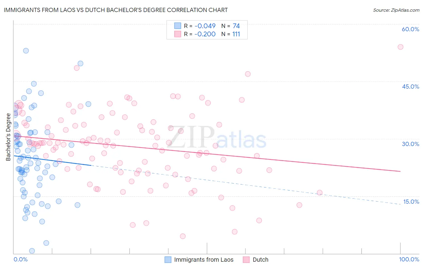 Immigrants from Laos vs Dutch Bachelor's Degree