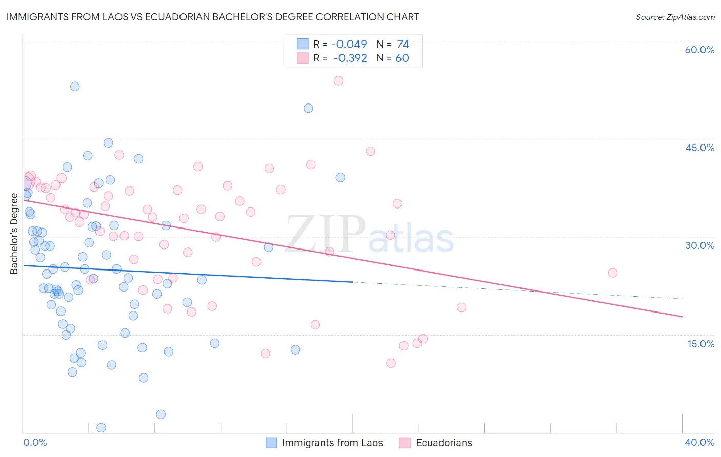 Immigrants from Laos vs Ecuadorian Bachelor's Degree