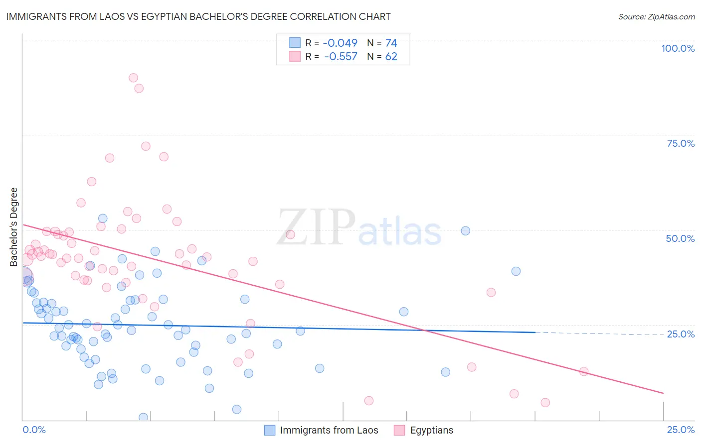 Immigrants from Laos vs Egyptian Bachelor's Degree