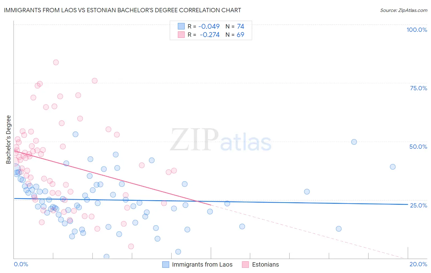 Immigrants from Laos vs Estonian Bachelor's Degree