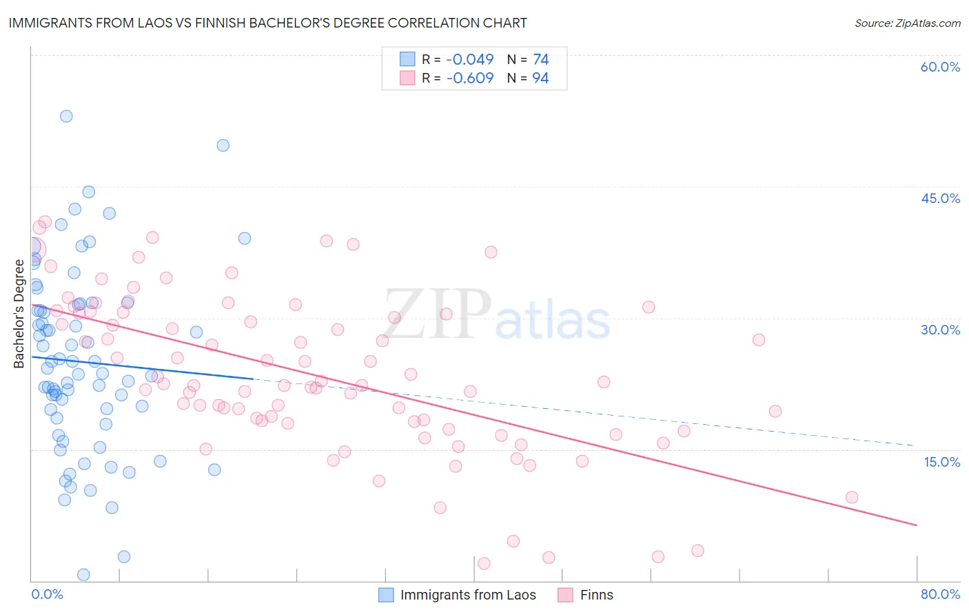 Immigrants from Laos vs Finnish Bachelor's Degree