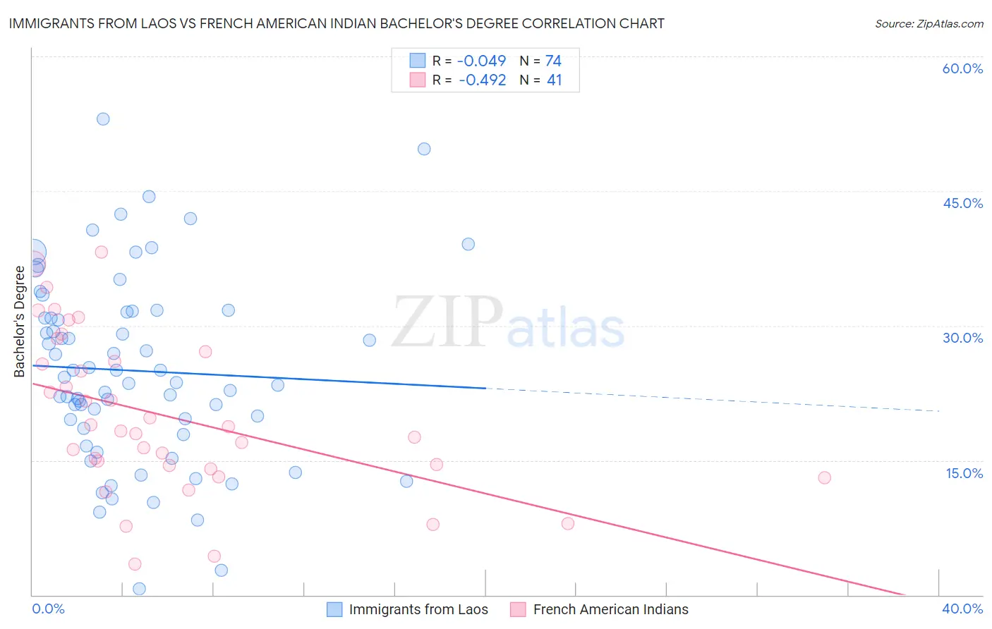 Immigrants from Laos vs French American Indian Bachelor's Degree