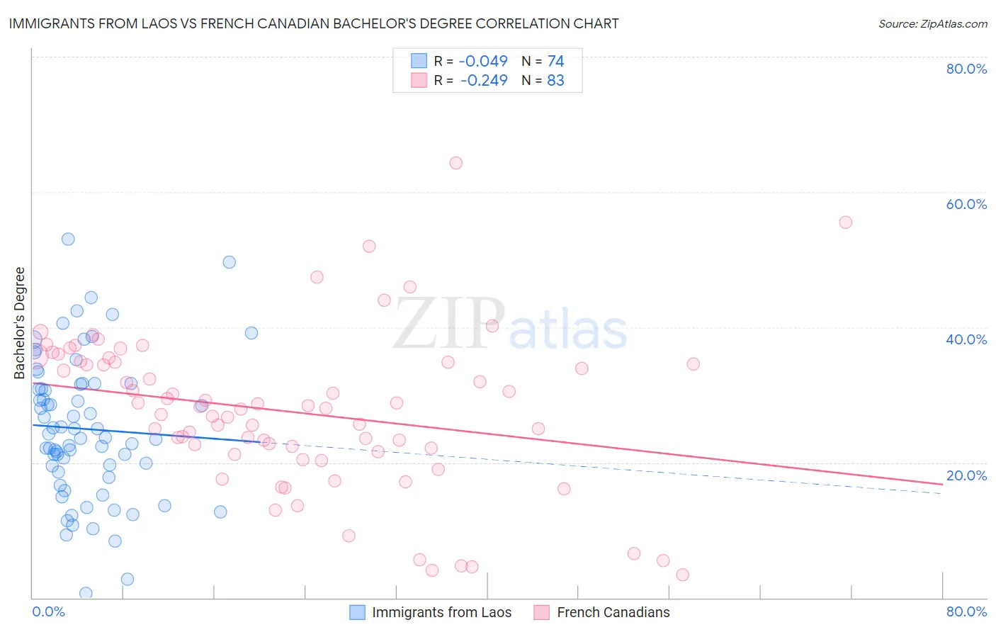 Immigrants from Laos vs French Canadian Bachelor's Degree
