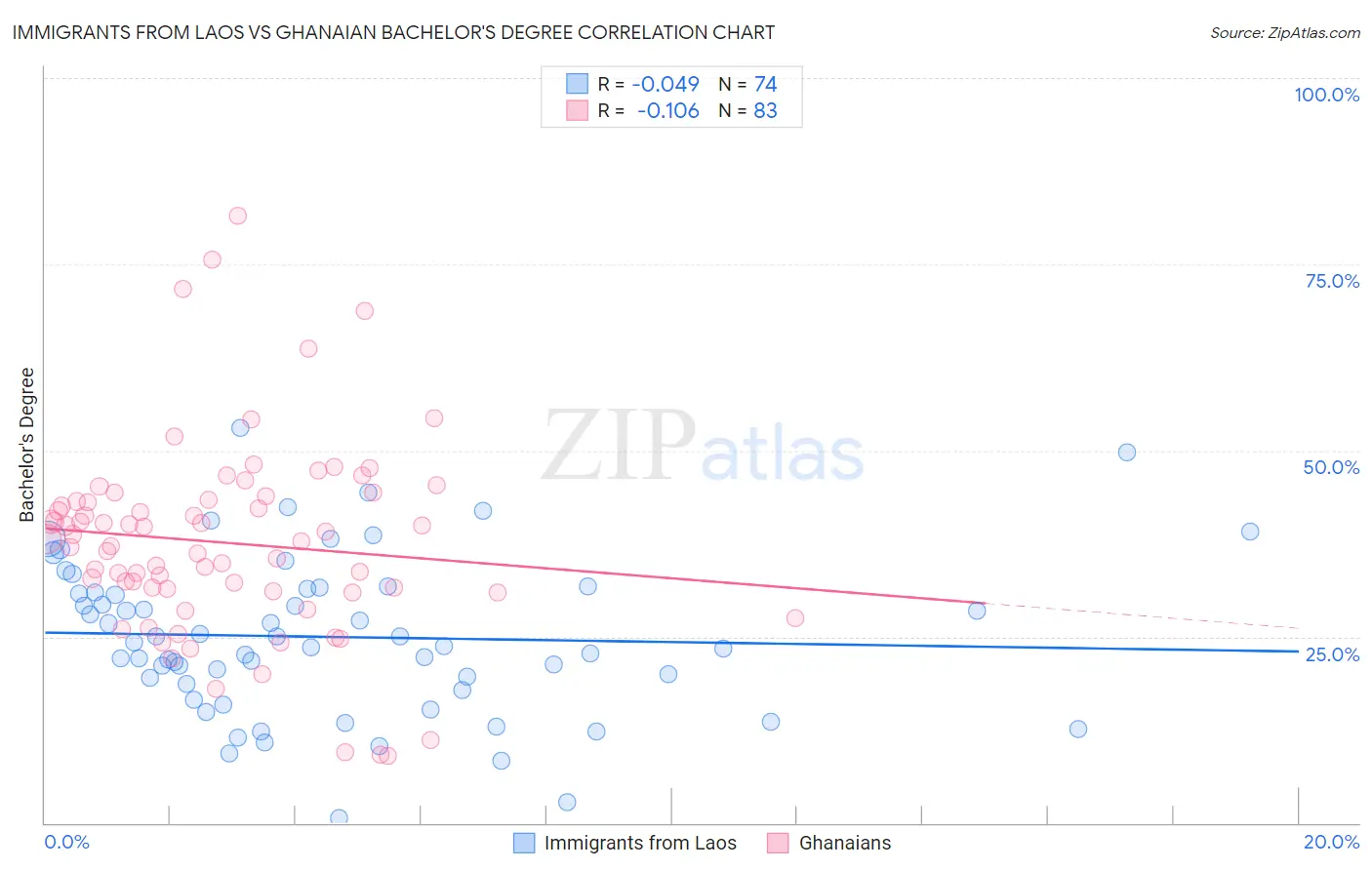 Immigrants from Laos vs Ghanaian Bachelor's Degree