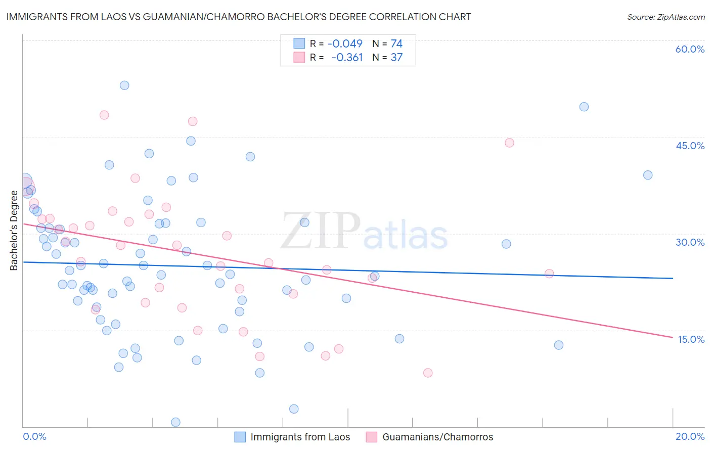 Immigrants from Laos vs Guamanian/Chamorro Bachelor's Degree