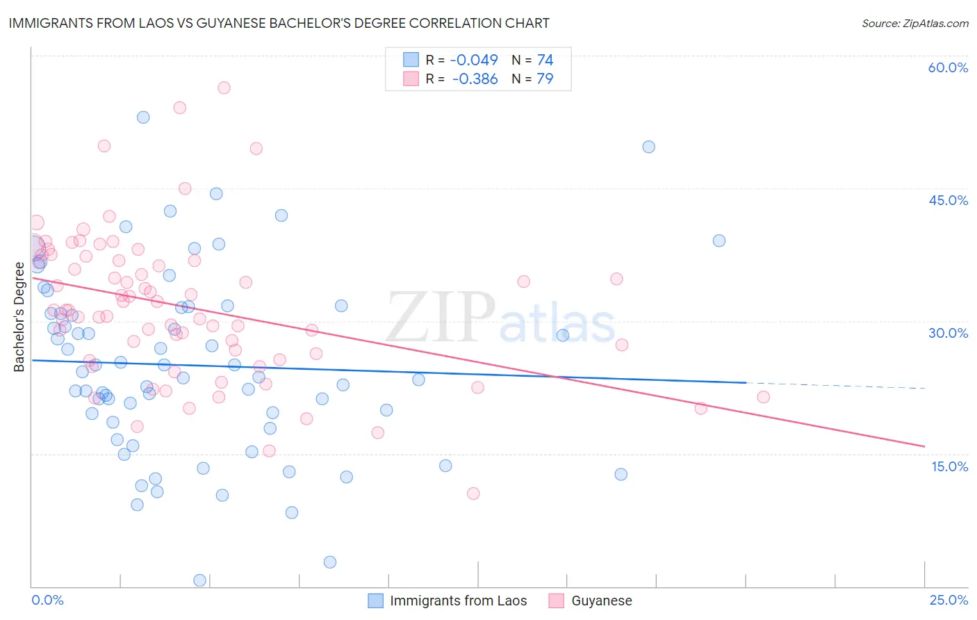 Immigrants from Laos vs Guyanese Bachelor's Degree