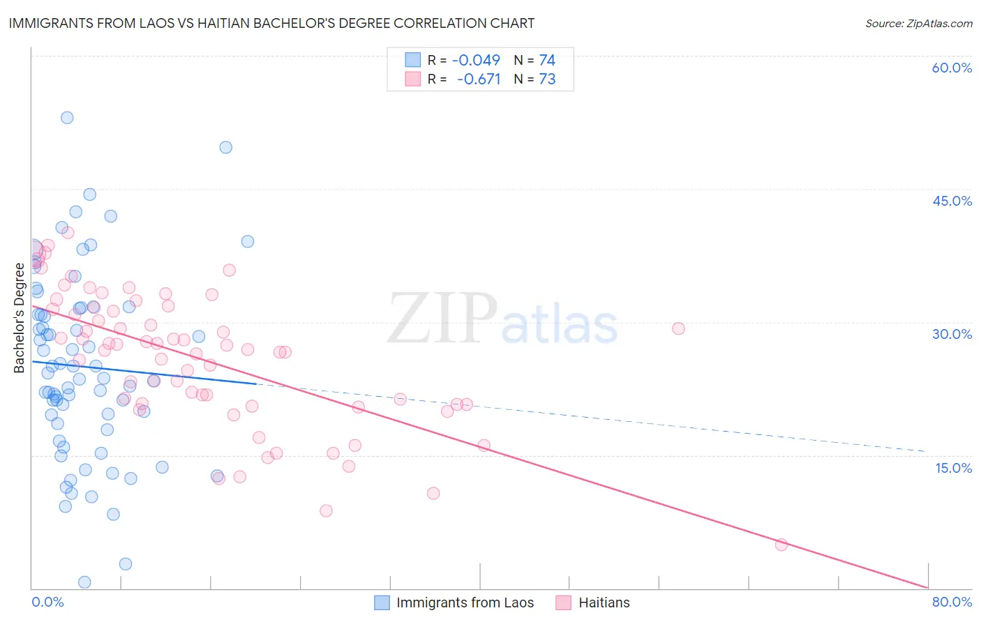 Immigrants from Laos vs Haitian Bachelor's Degree