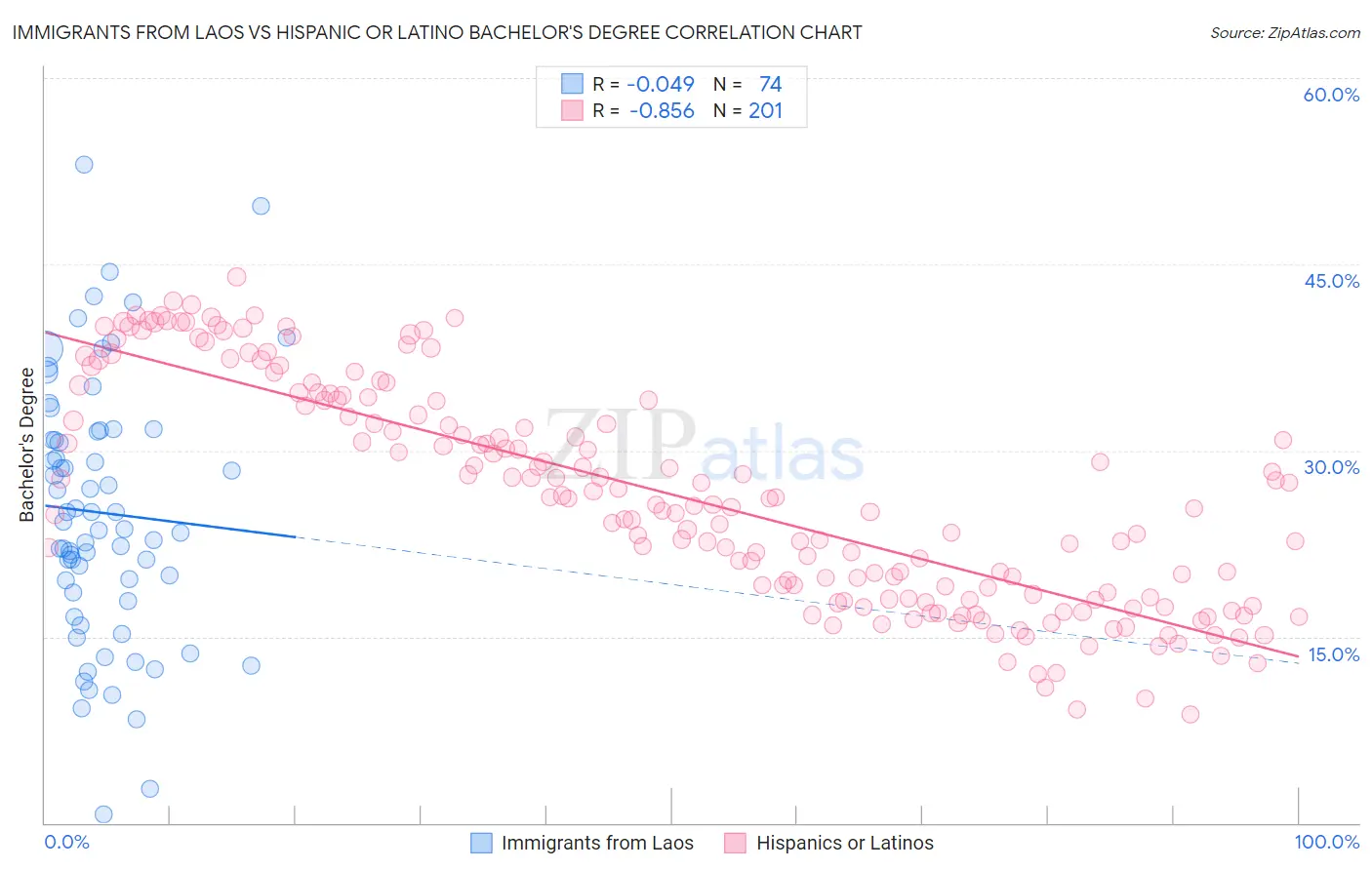 Immigrants from Laos vs Hispanic or Latino Bachelor's Degree