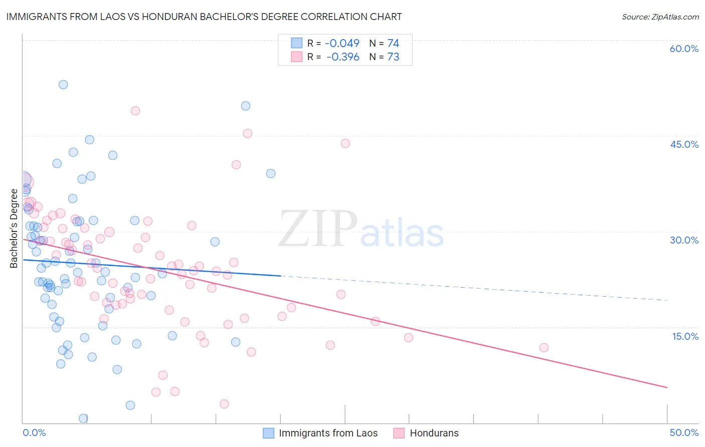 Immigrants from Laos vs Honduran Bachelor's Degree