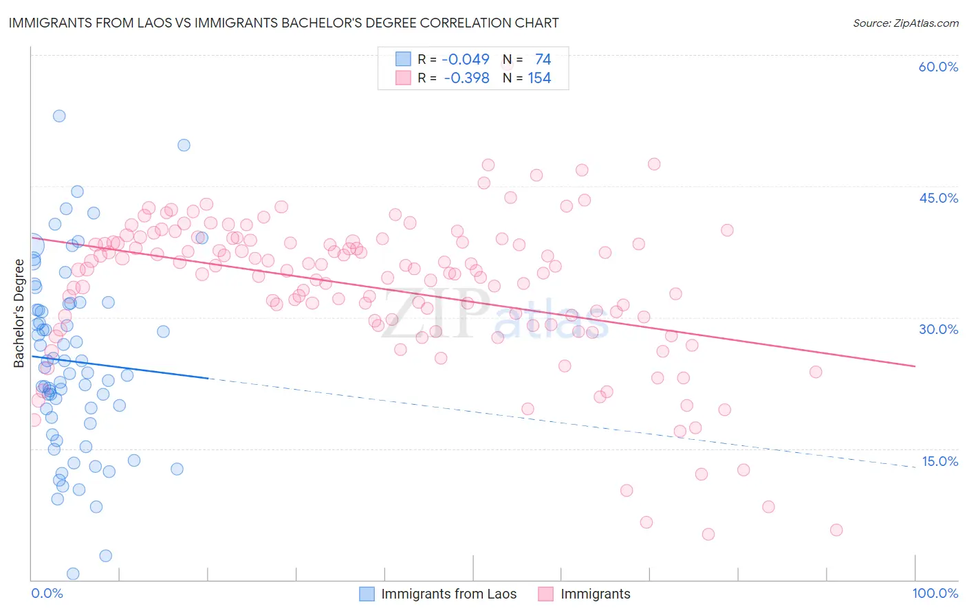 Immigrants from Laos vs Immigrants Bachelor's Degree