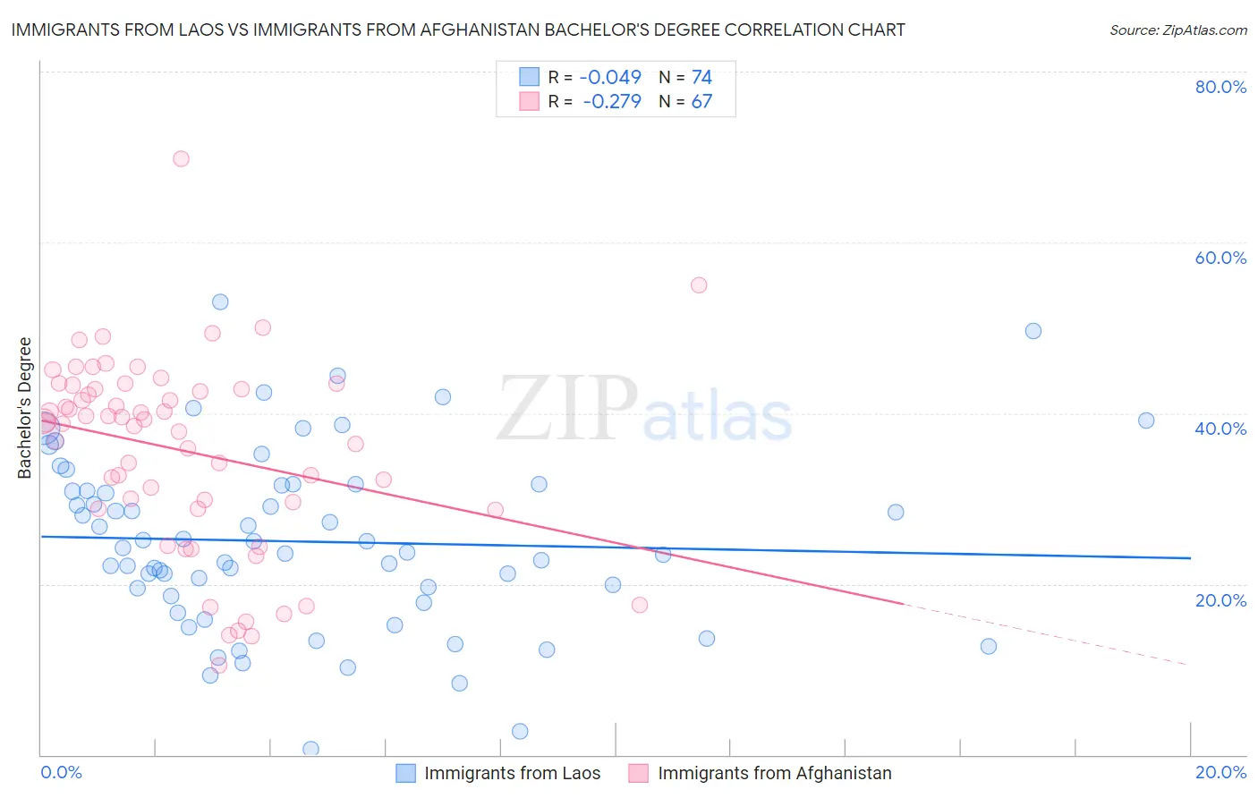 Immigrants from Laos vs Immigrants from Afghanistan Bachelor's Degree