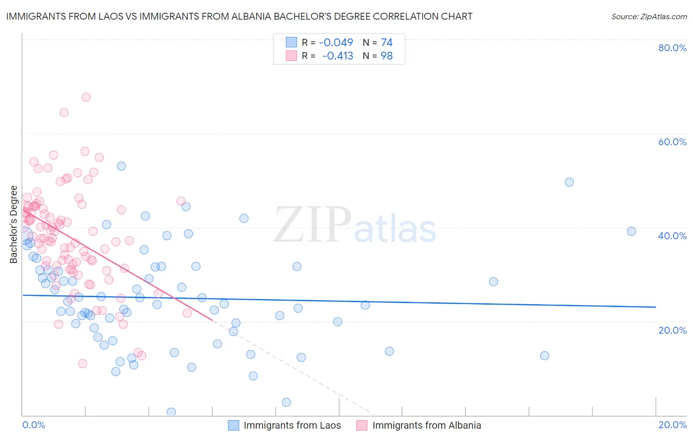 Immigrants from Laos vs Immigrants from Albania Bachelor's Degree