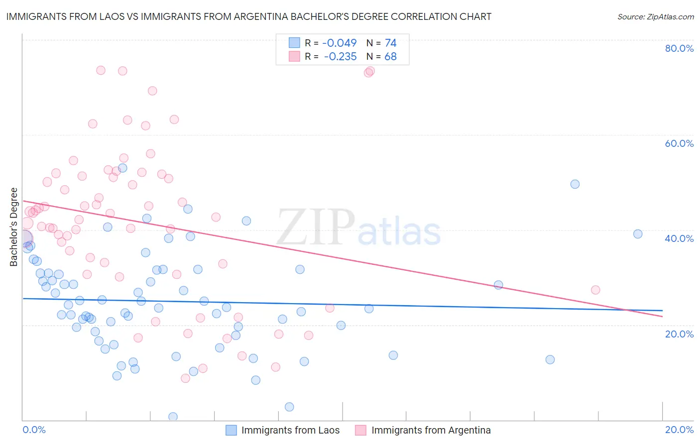 Immigrants from Laos vs Immigrants from Argentina Bachelor's Degree