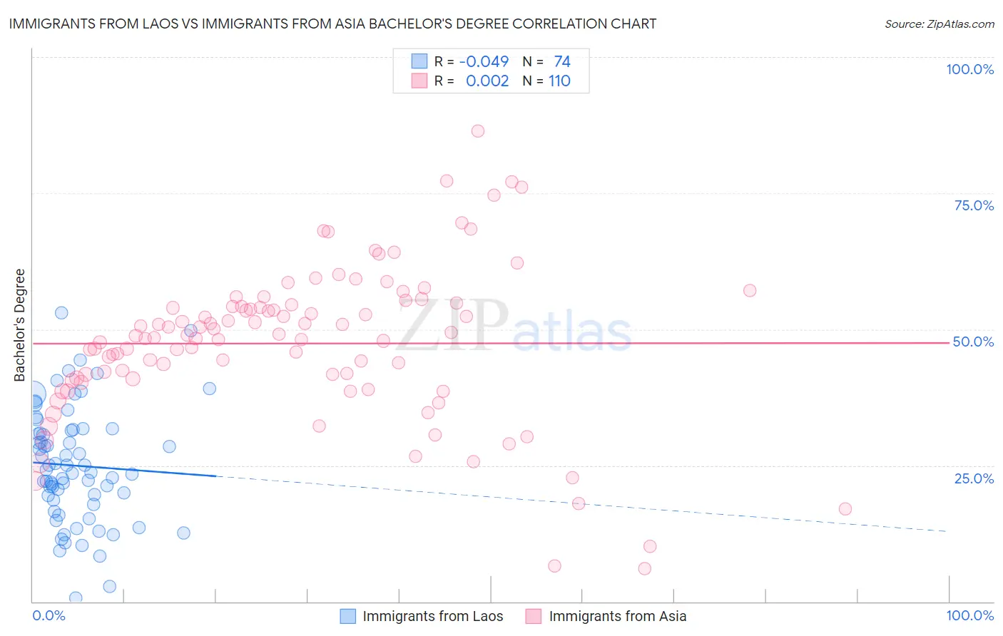 Immigrants from Laos vs Immigrants from Asia Bachelor's Degree