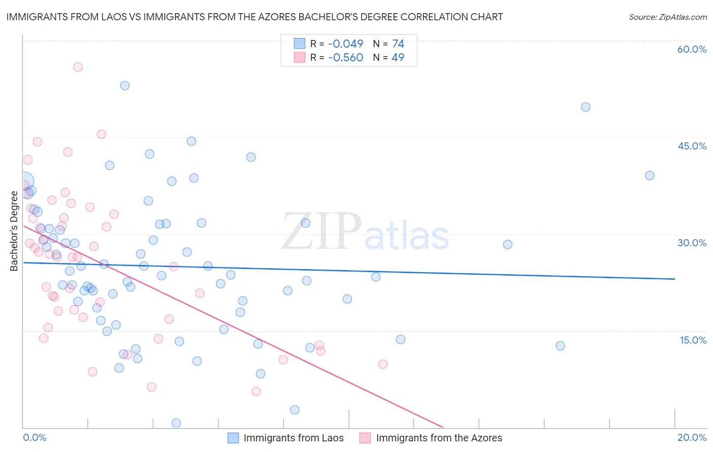 Immigrants from Laos vs Immigrants from the Azores Bachelor's Degree