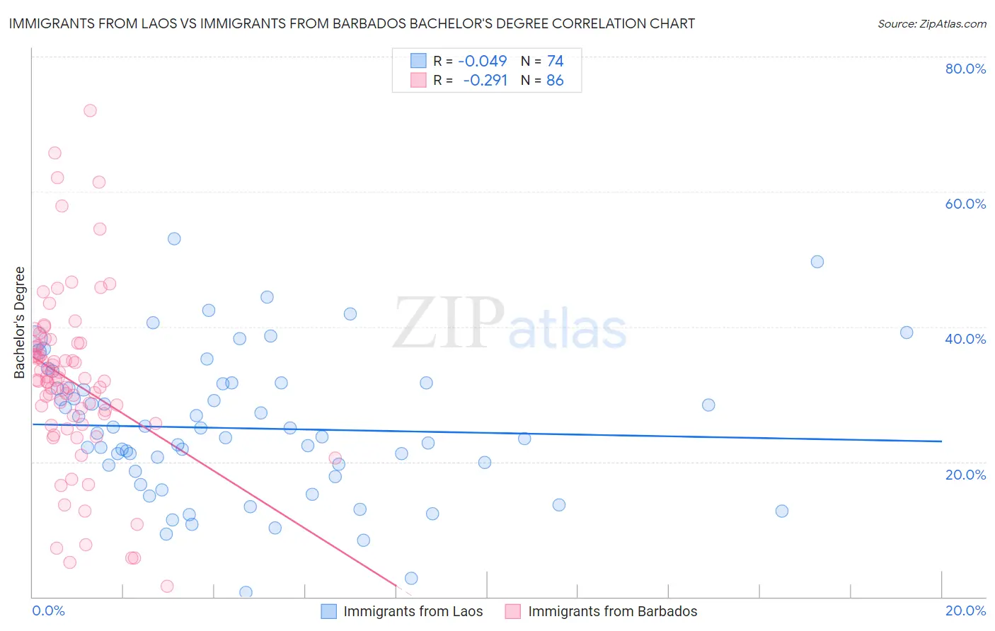 Immigrants from Laos vs Immigrants from Barbados Bachelor's Degree
