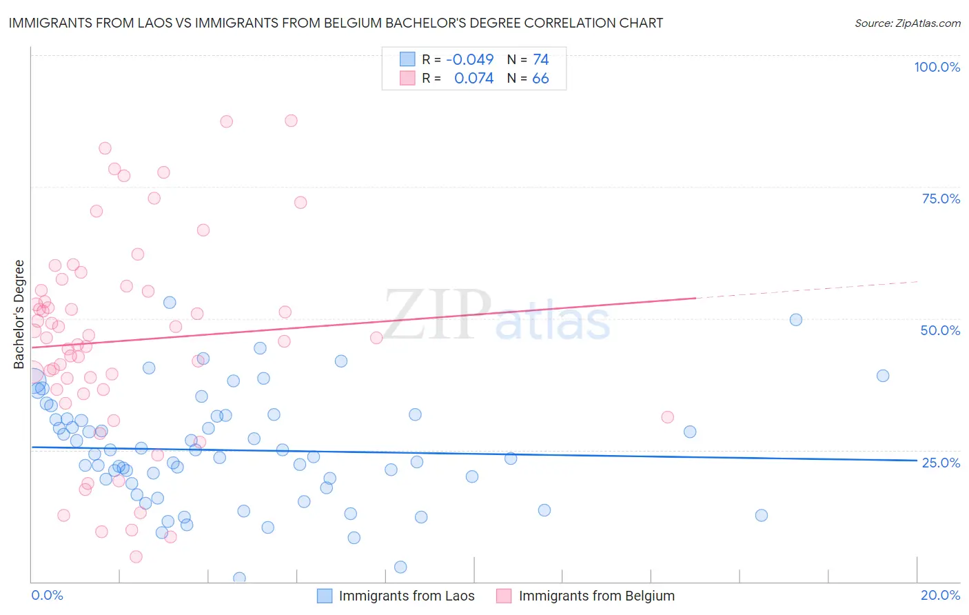 Immigrants from Laos vs Immigrants from Belgium Bachelor's Degree