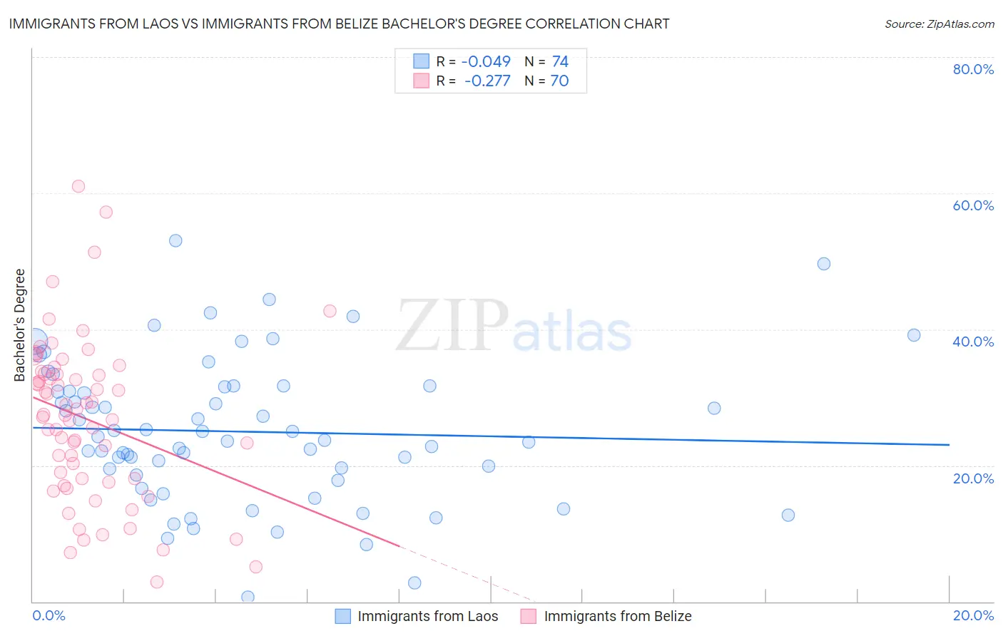 Immigrants from Laos vs Immigrants from Belize Bachelor's Degree