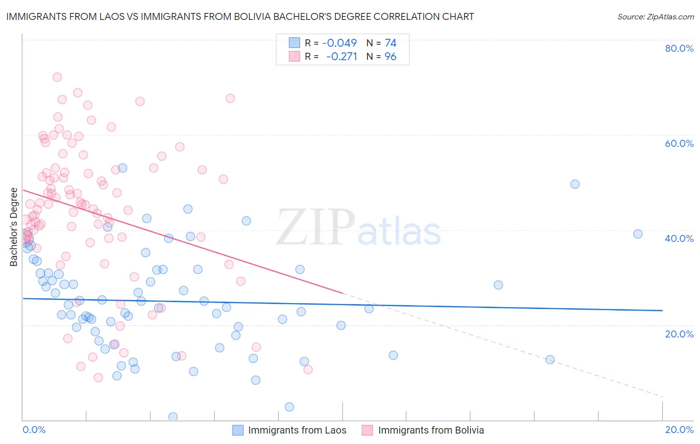 Immigrants from Laos vs Immigrants from Bolivia Bachelor's Degree