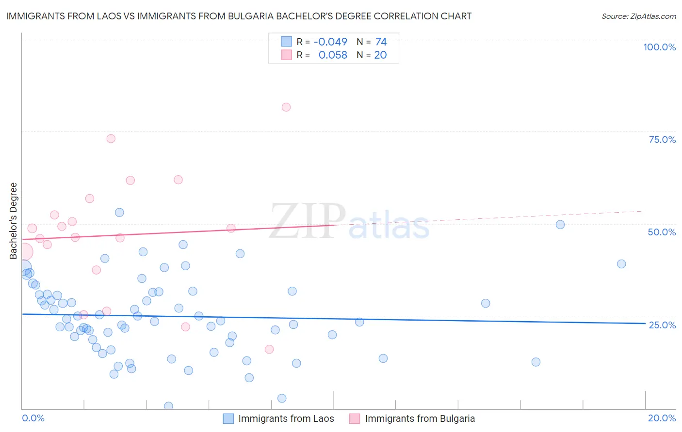 Immigrants from Laos vs Immigrants from Bulgaria Bachelor's Degree