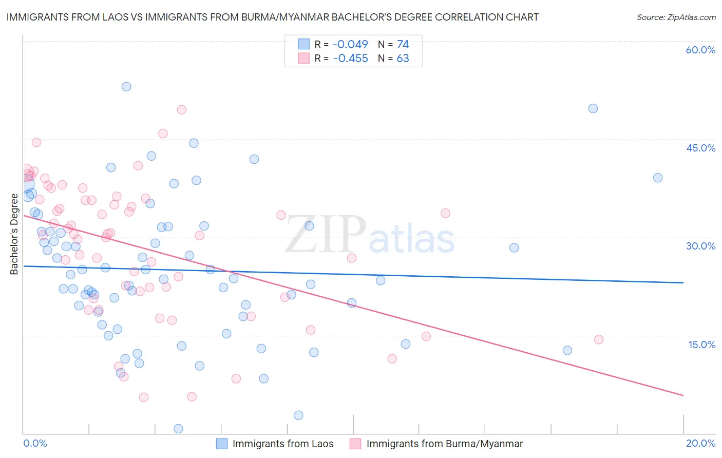 Immigrants from Laos vs Immigrants from Burma/Myanmar Bachelor's Degree