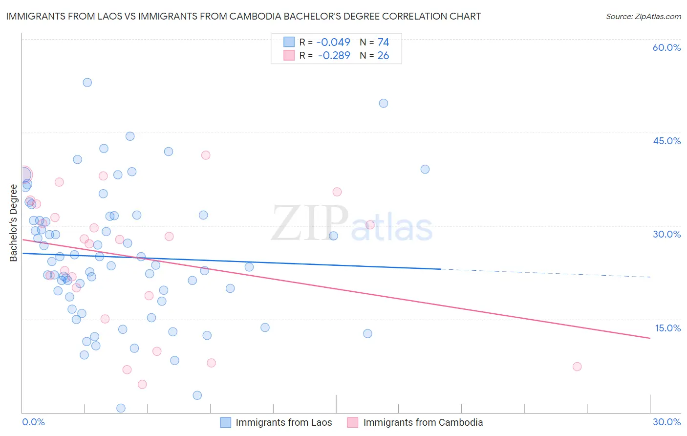 Immigrants from Laos vs Immigrants from Cambodia Bachelor's Degree