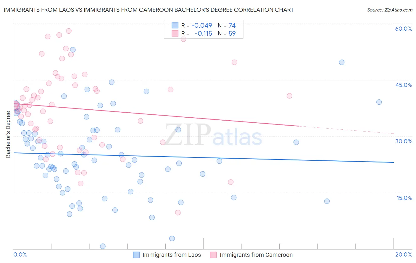 Immigrants from Laos vs Immigrants from Cameroon Bachelor's Degree
