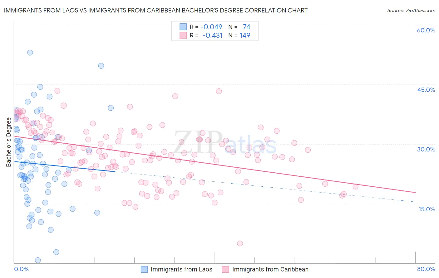 Immigrants from Laos vs Immigrants from Caribbean Bachelor's Degree