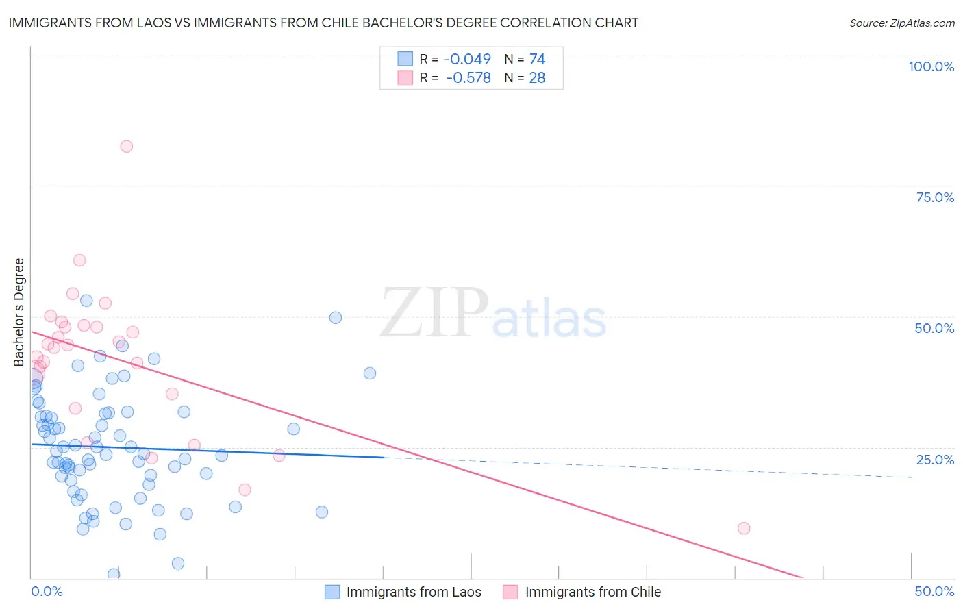 Immigrants from Laos vs Immigrants from Chile Bachelor's Degree