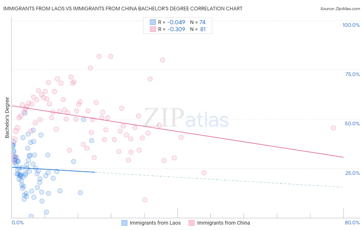 Immigrants from Laos vs Immigrants from China Bachelor's Degree