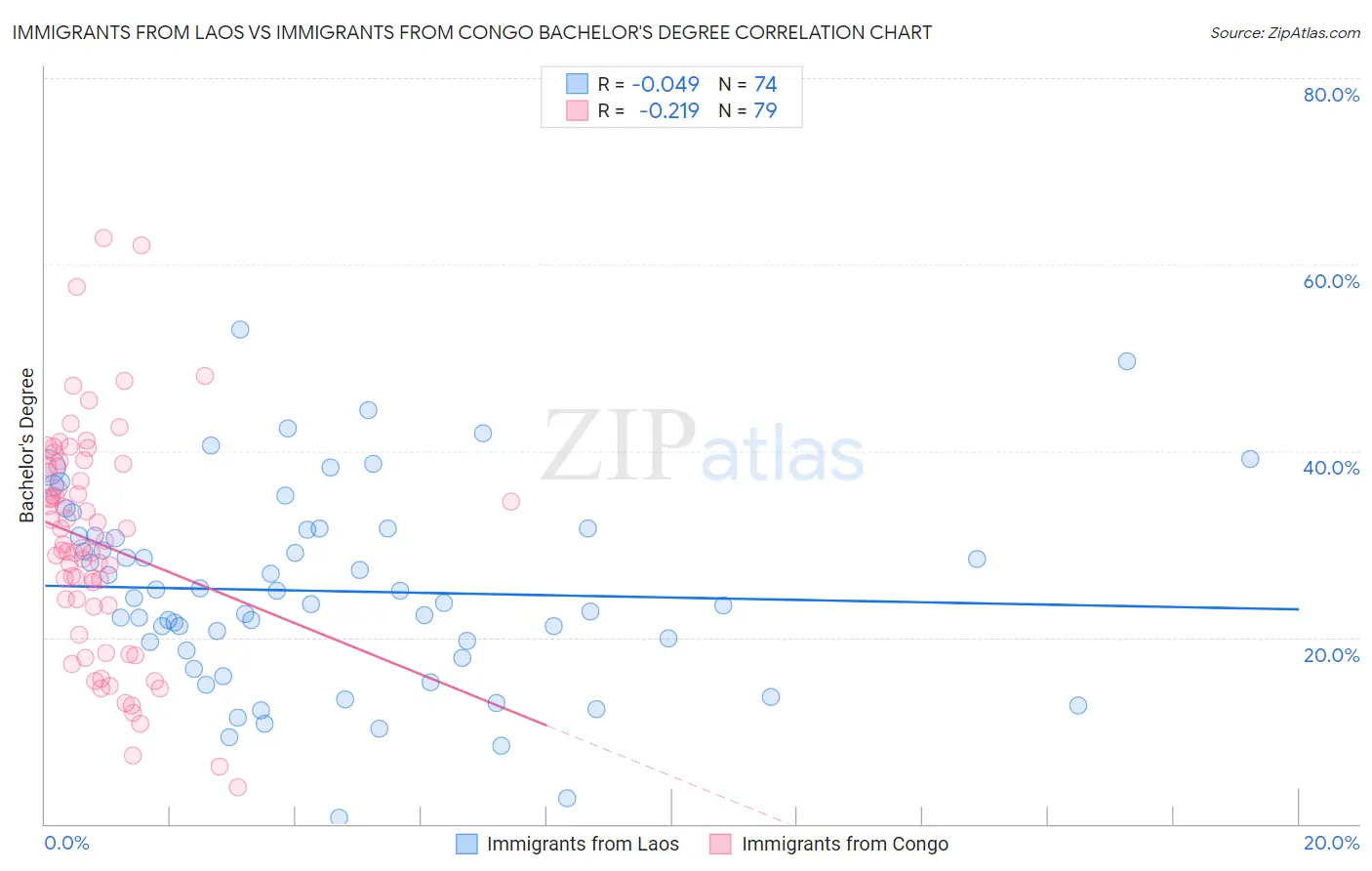 Immigrants from Laos vs Immigrants from Congo Bachelor's Degree