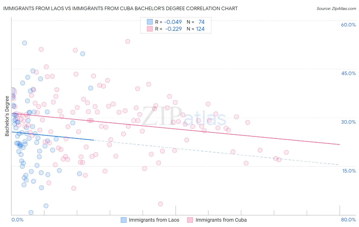 Immigrants from Laos vs Immigrants from Cuba Bachelor's Degree