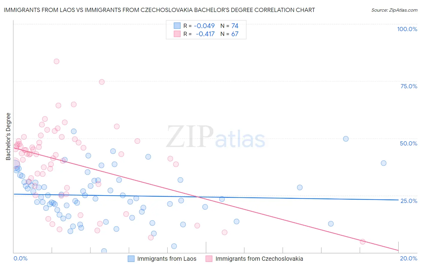 Immigrants from Laos vs Immigrants from Czechoslovakia Bachelor's Degree