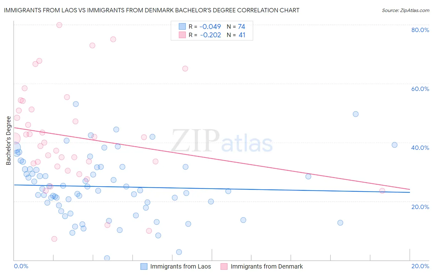Immigrants from Laos vs Immigrants from Denmark Bachelor's Degree