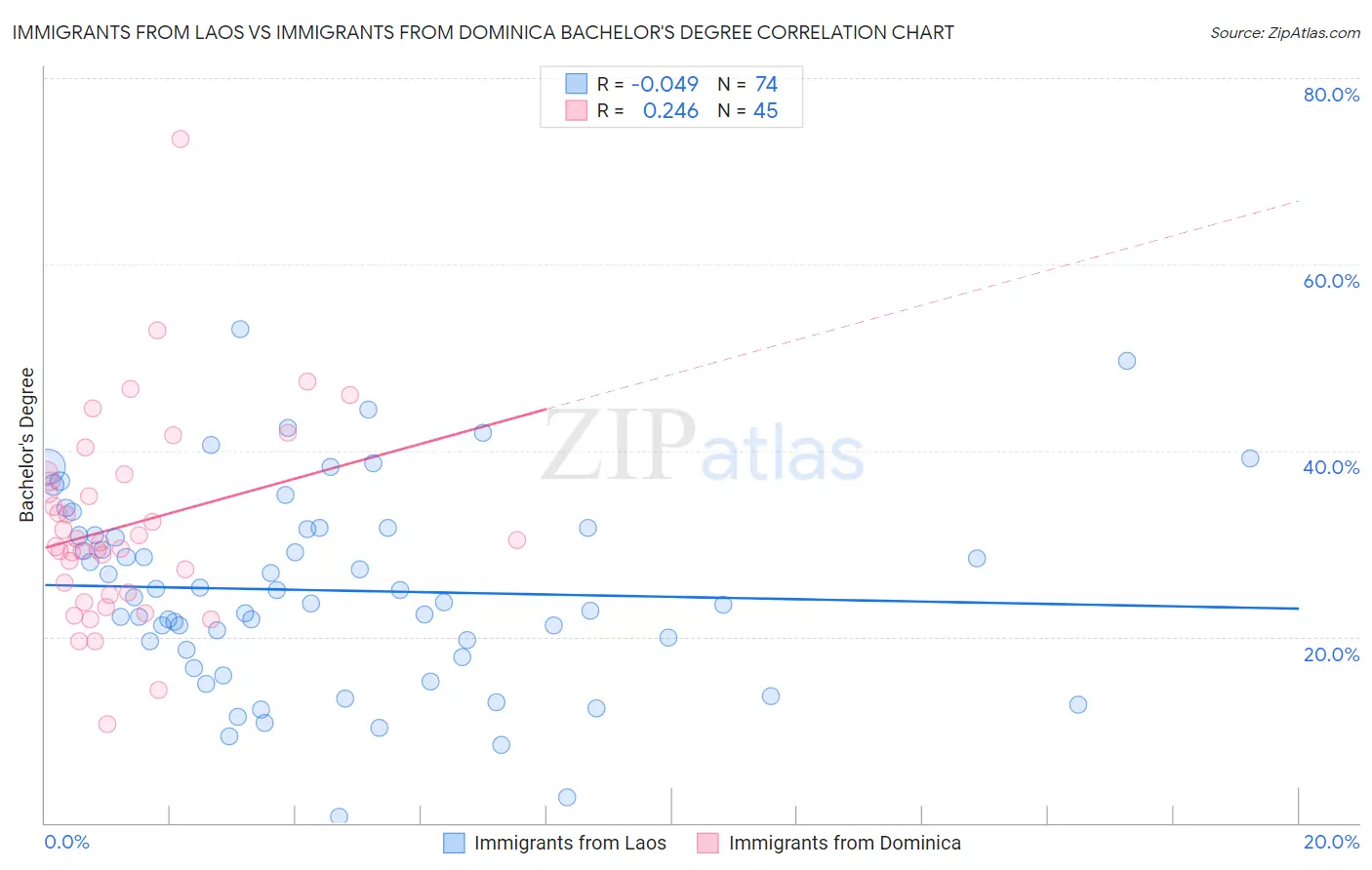 Immigrants from Laos vs Immigrants from Dominica Bachelor's Degree