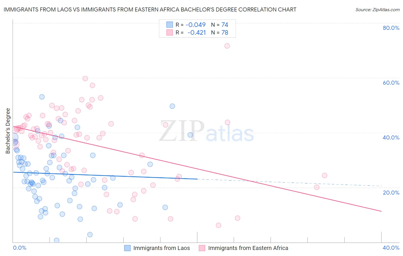 Immigrants from Laos vs Immigrants from Eastern Africa Bachelor's Degree
