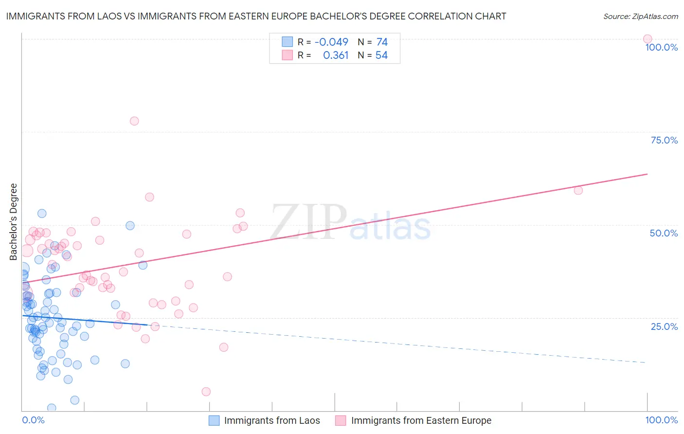 Immigrants from Laos vs Immigrants from Eastern Europe Bachelor's Degree