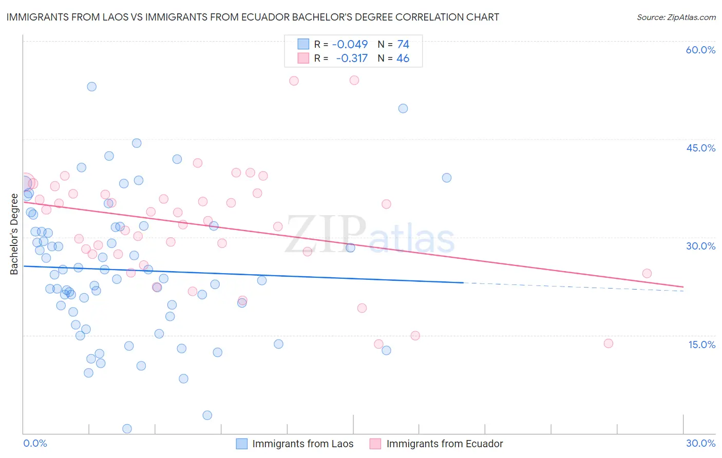 Immigrants from Laos vs Immigrants from Ecuador Bachelor's Degree