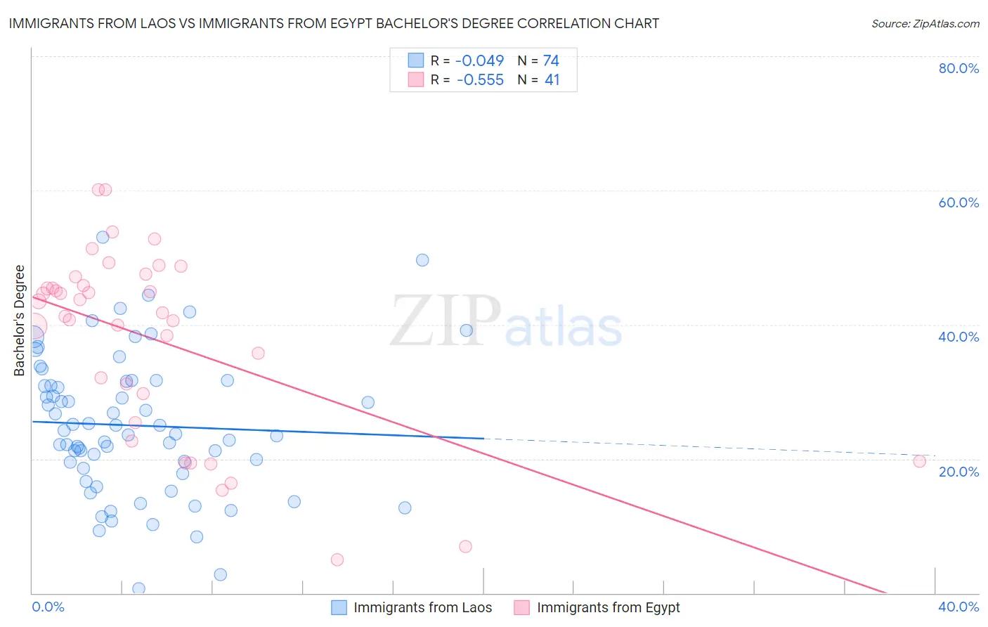 Immigrants from Laos vs Immigrants from Egypt Bachelor's Degree