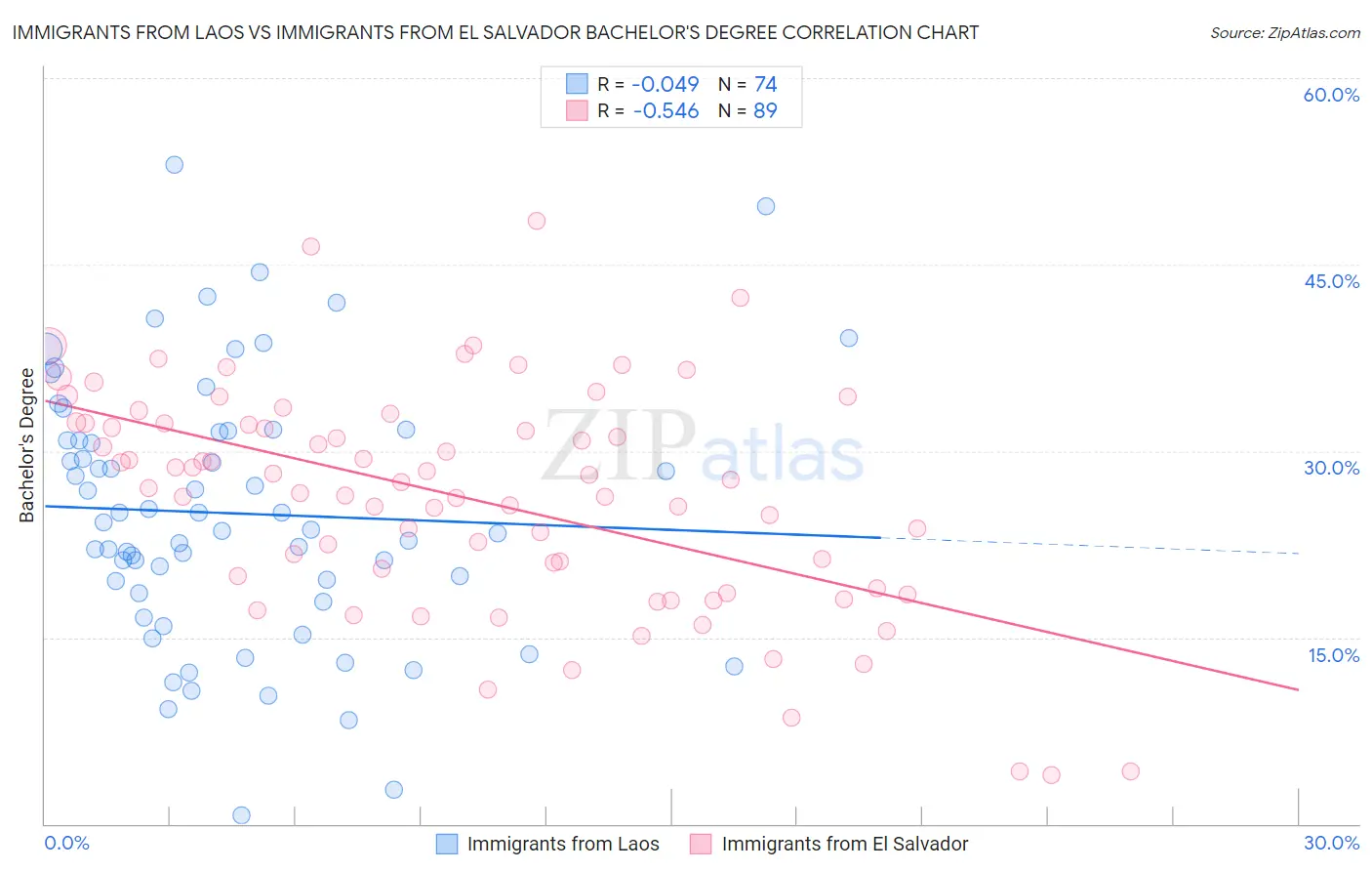 Immigrants from Laos vs Immigrants from El Salvador Bachelor's Degree