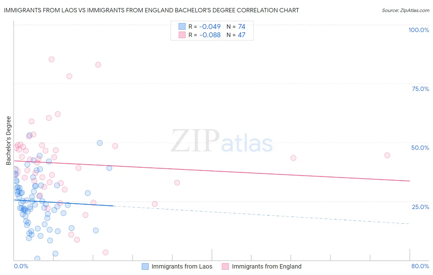 Immigrants from Laos vs Immigrants from England Bachelor's Degree