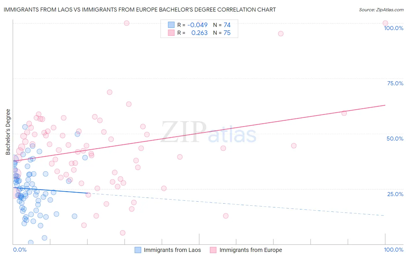 Immigrants from Laos vs Immigrants from Europe Bachelor's Degree