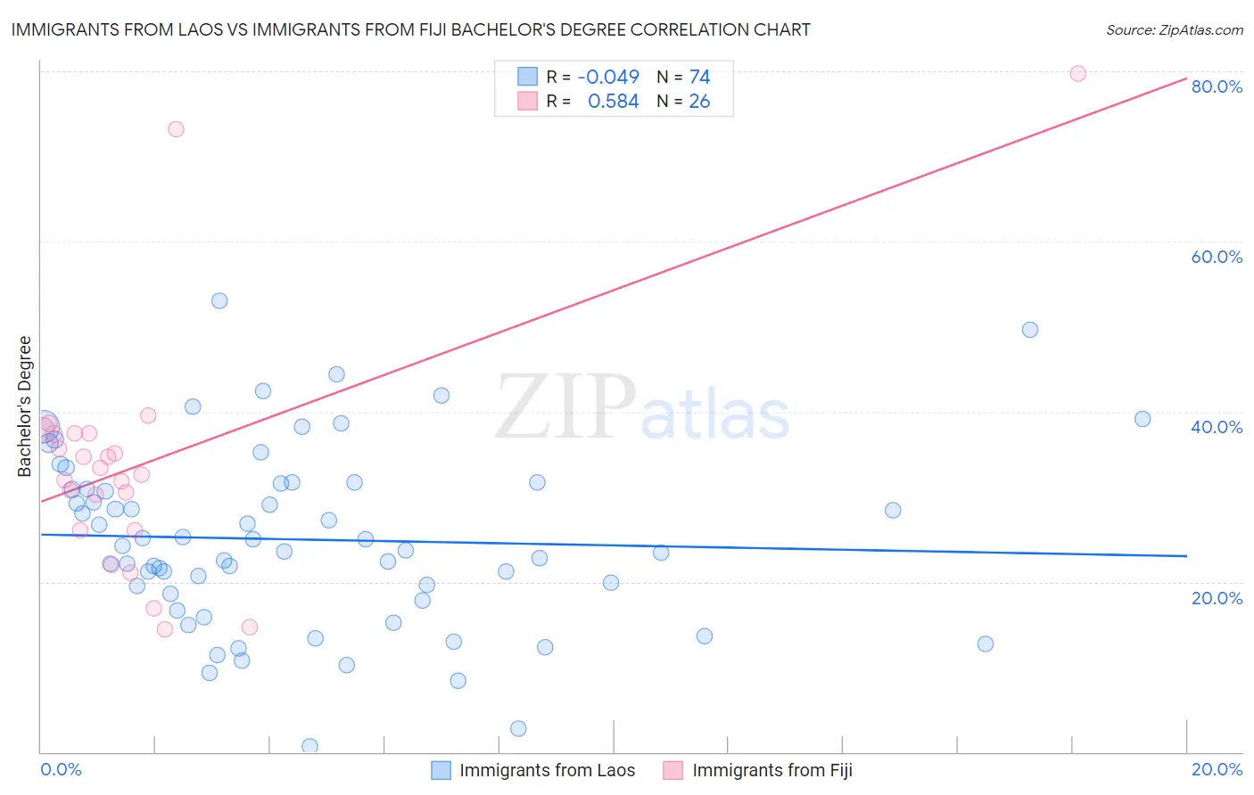 Immigrants from Laos vs Immigrants from Fiji Bachelor's Degree