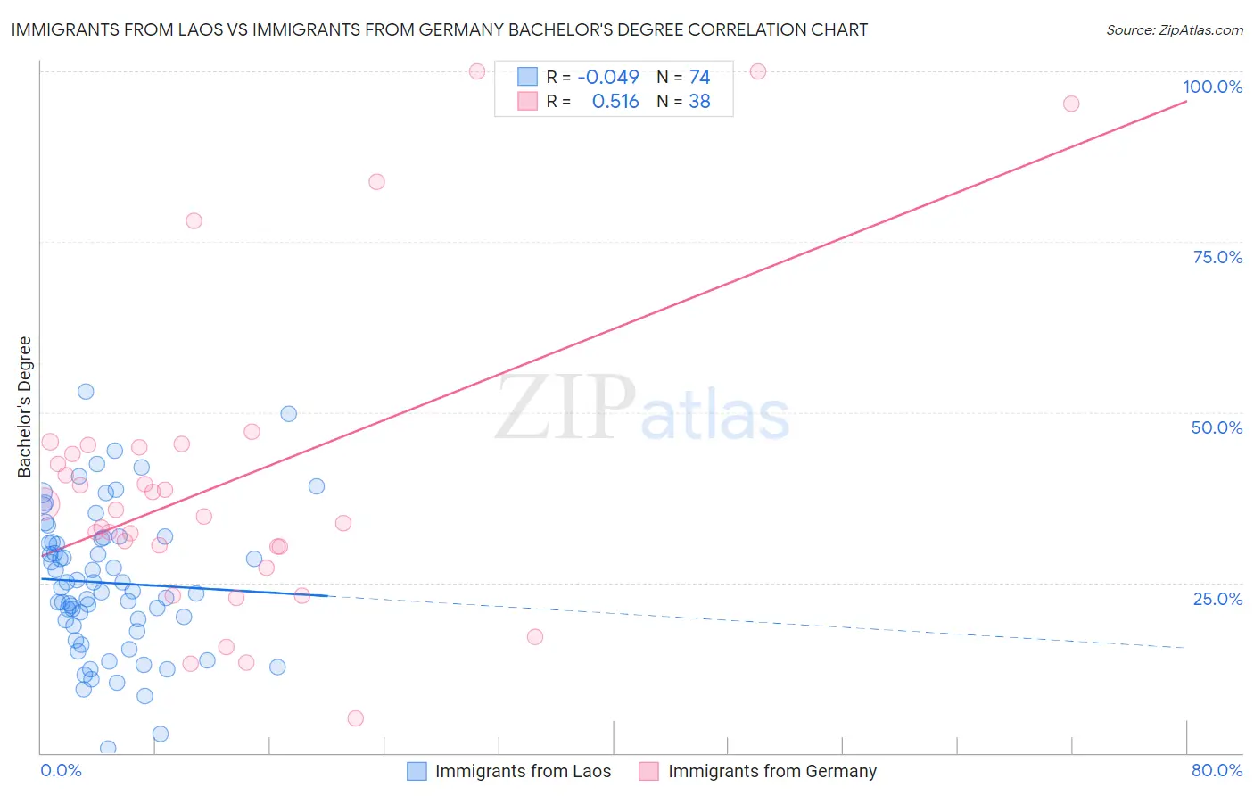 Immigrants from Laos vs Immigrants from Germany Bachelor's Degree