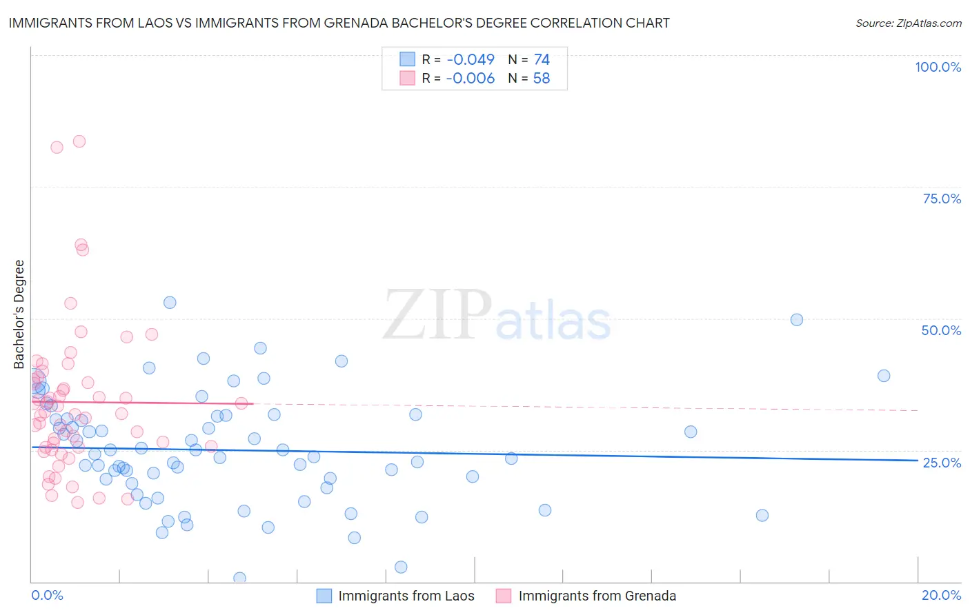 Immigrants from Laos vs Immigrants from Grenada Bachelor's Degree