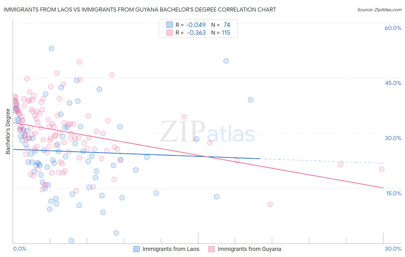 Immigrants from Laos vs Immigrants from Guyana Bachelor's Degree