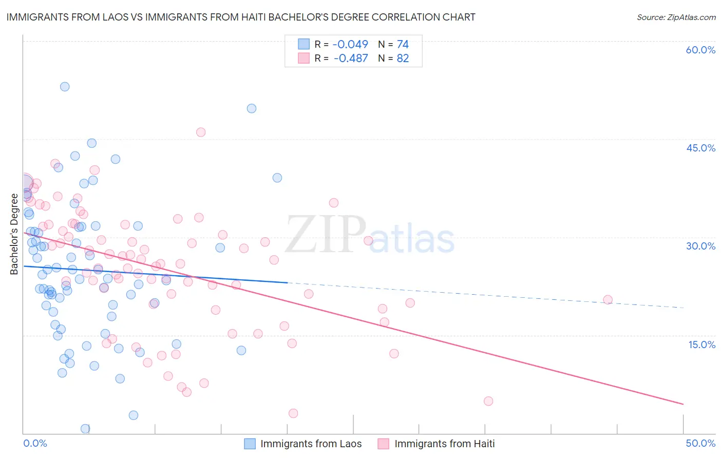 Immigrants from Laos vs Immigrants from Haiti Bachelor's Degree