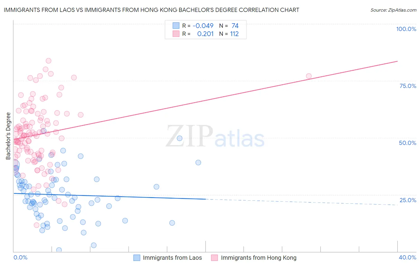 Immigrants from Laos vs Immigrants from Hong Kong Bachelor's Degree