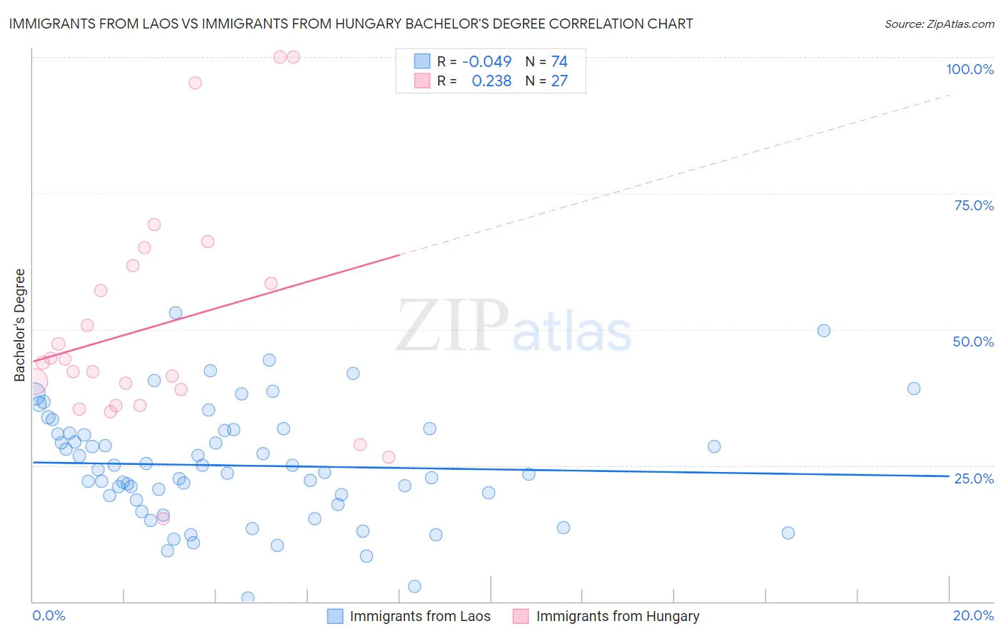 Immigrants from Laos vs Immigrants from Hungary Bachelor's Degree