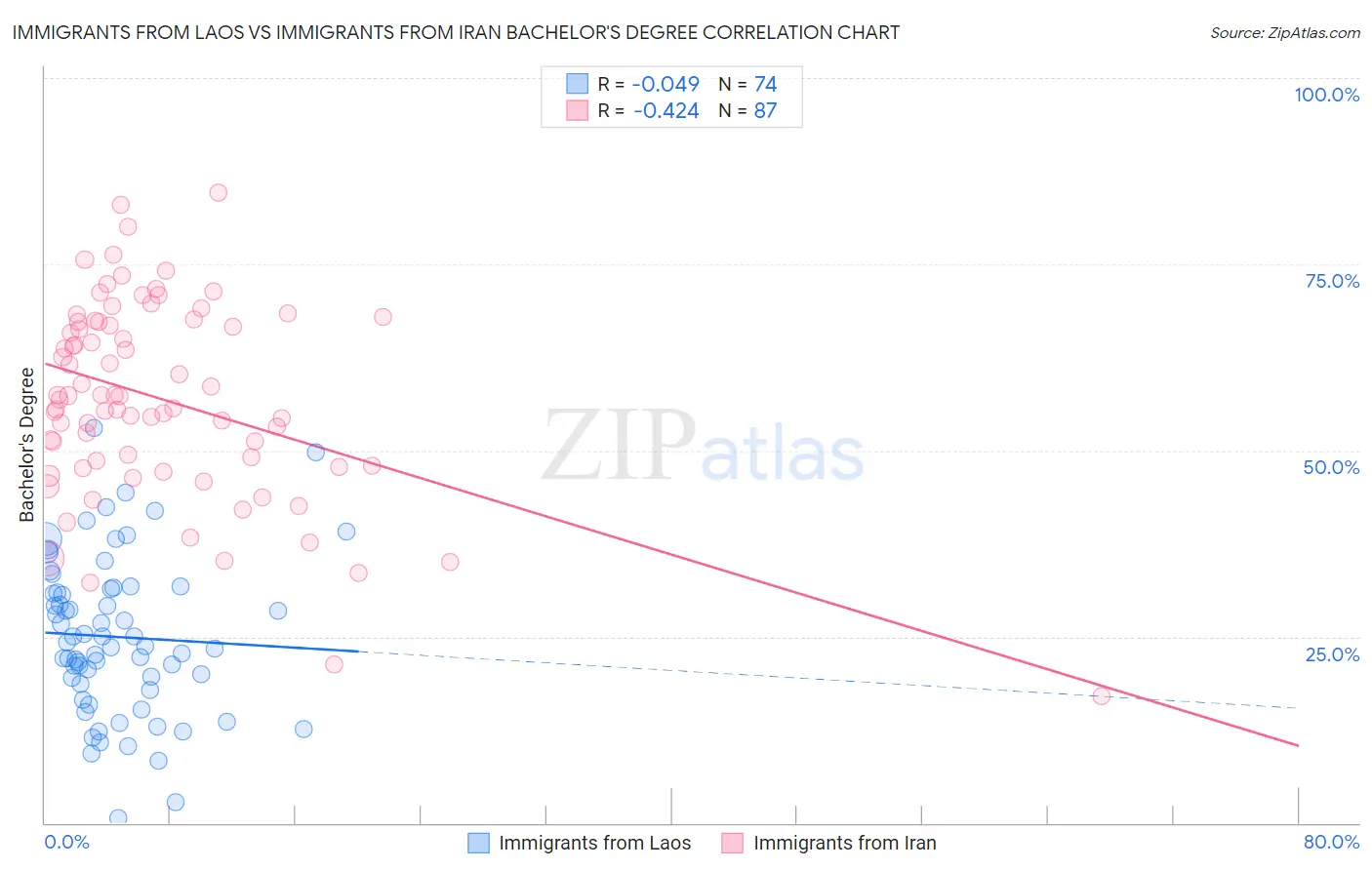 Immigrants from Laos vs Immigrants from Iran Bachelor's Degree